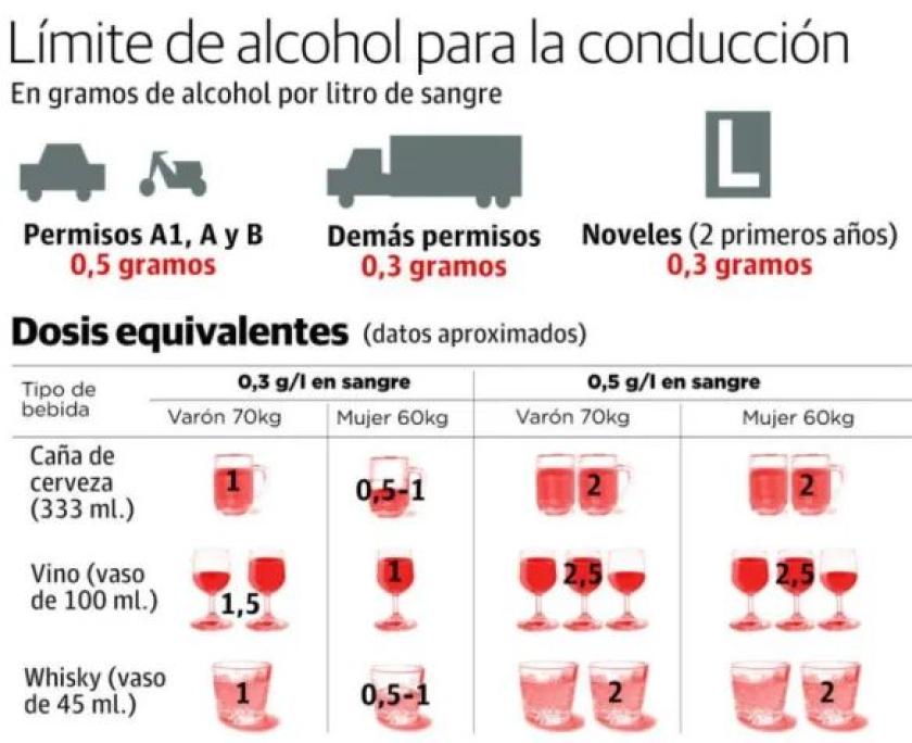 What is the blood alcohol level in Spain? in Medvilla Spanje